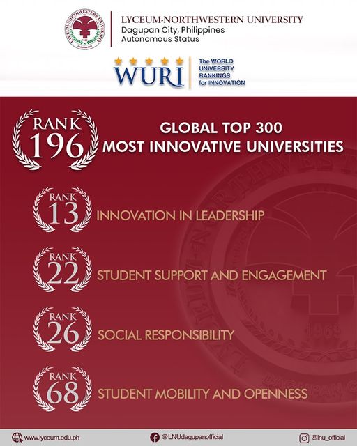 Lyceum-Northwestern University continues to rank among the leading Higher Educational Institutions in the world in the WURI 2024 rankings.
