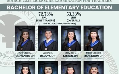 Congratulations to the Lyceum Northwestern University College of Teacher Education for their outstanding performance in the March 2025 Licensure Examination for Teachers for Bachelor of Elementary Education!