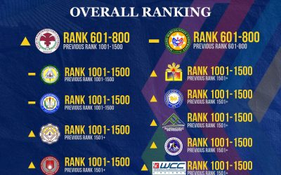 13 Region 1 HEIs gain ground in THE Sustainability Impact Ratings